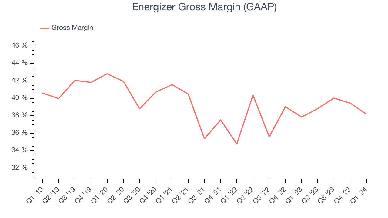 Energizer Gross Margin (GAAP)