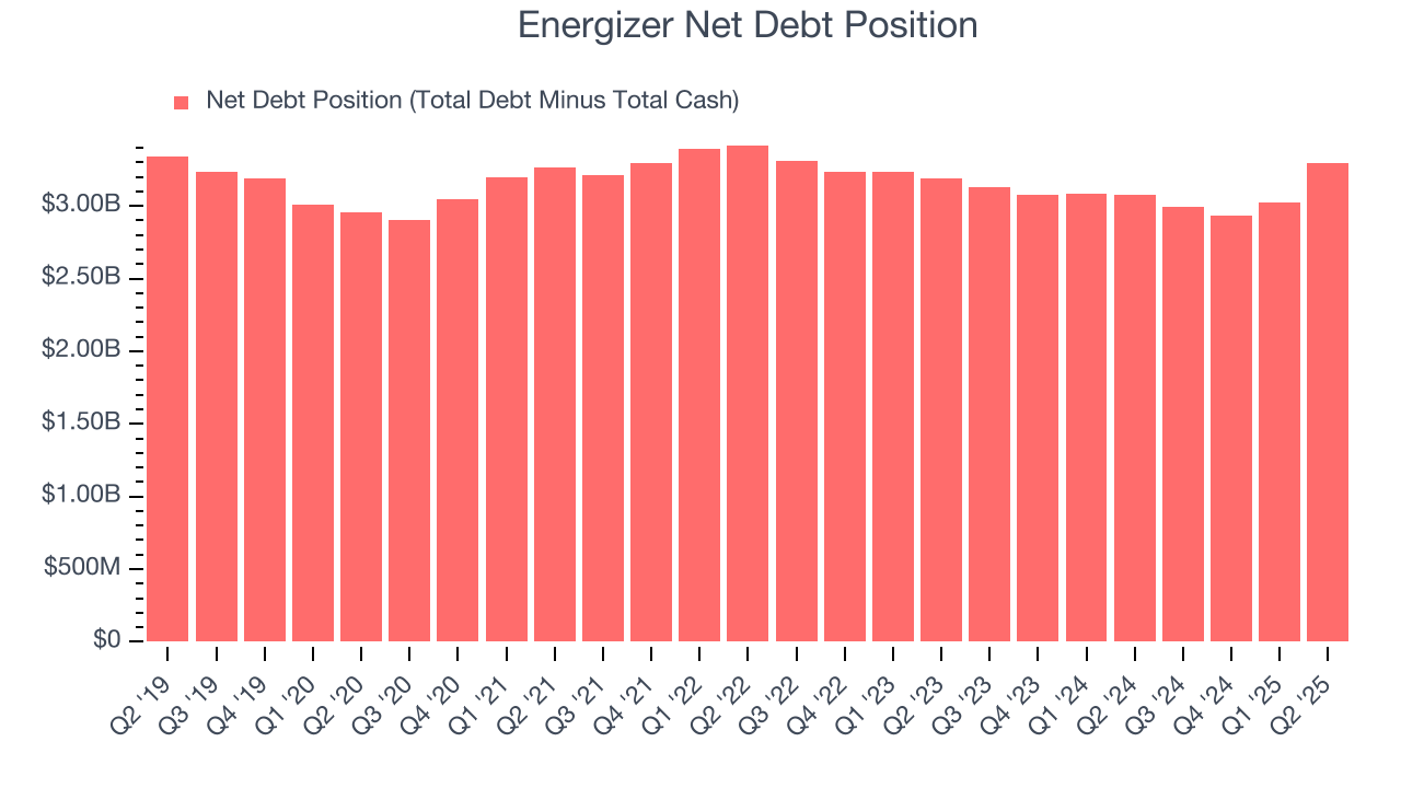 Energizer Net Debt Position