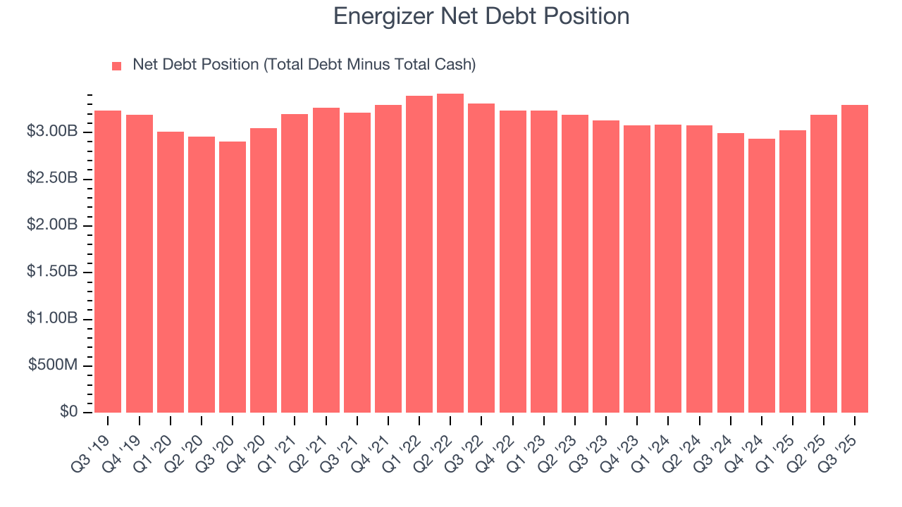 Energizer Net Debt Position