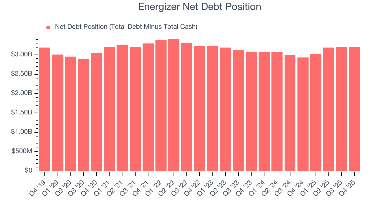 Energizer Net Debt Position