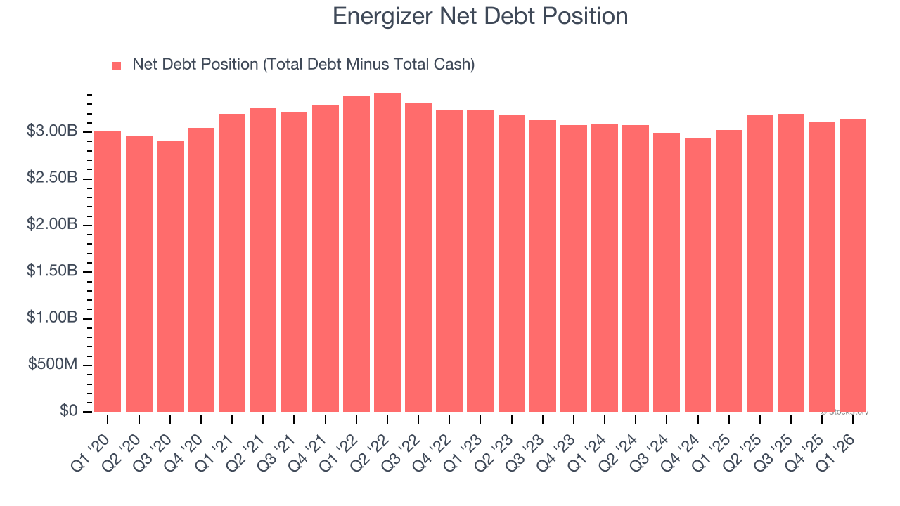 Energizer Net Debt Position