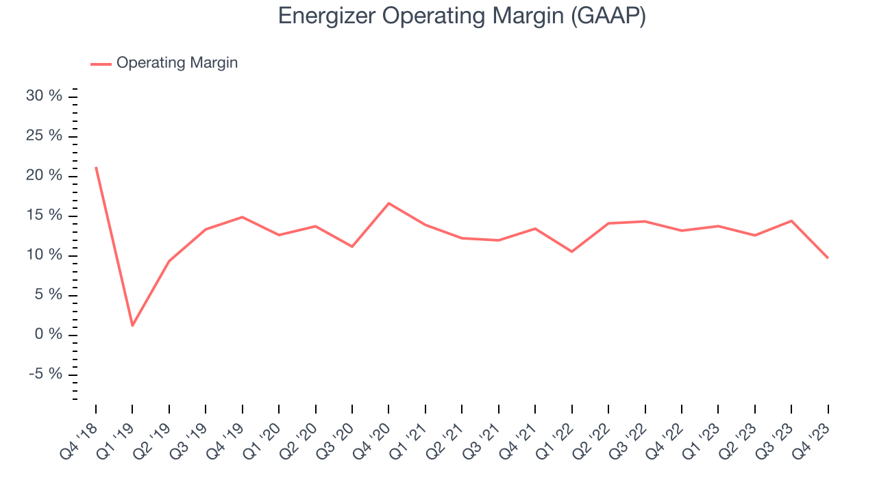 Energizer Operating Margin (GAAP)