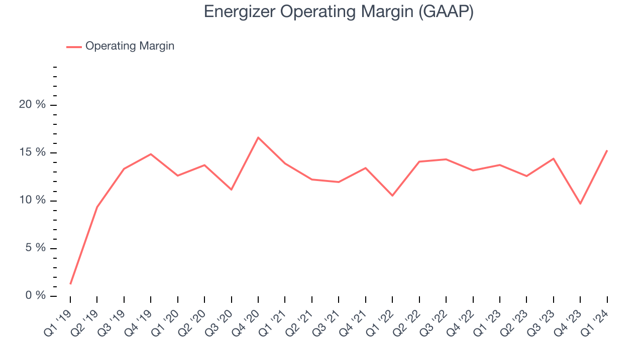 Energizer Operating Margin (GAAP)