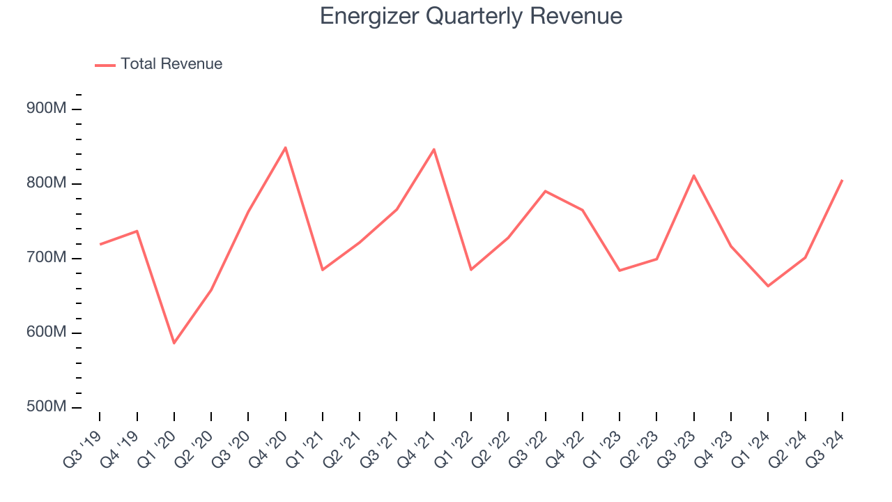 Energizer Quarterly Revenue