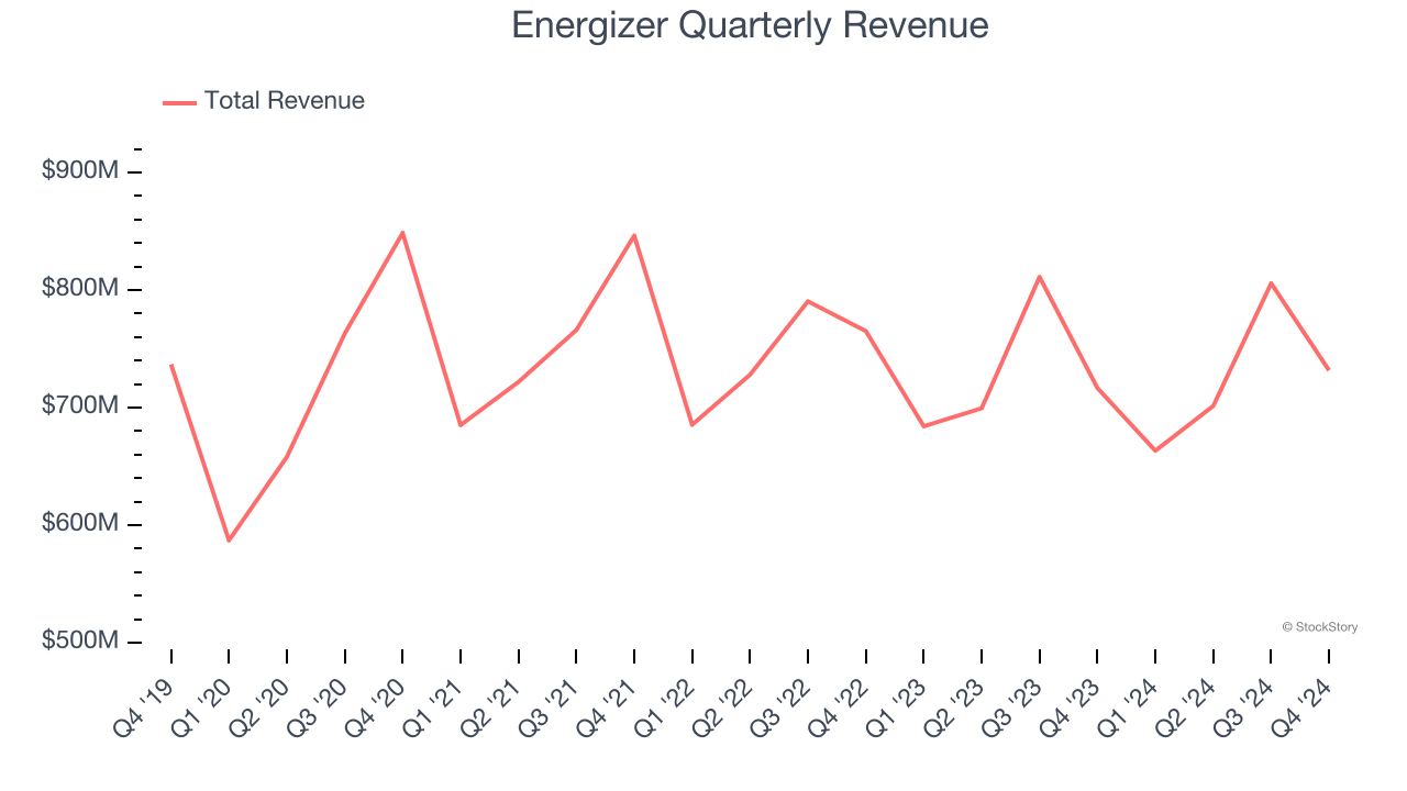 Energizer Quarterly Revenue