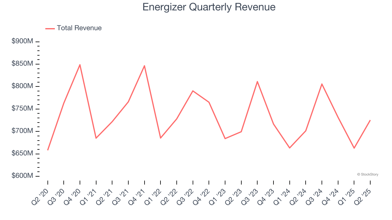 Energizer Quarterly Revenue
