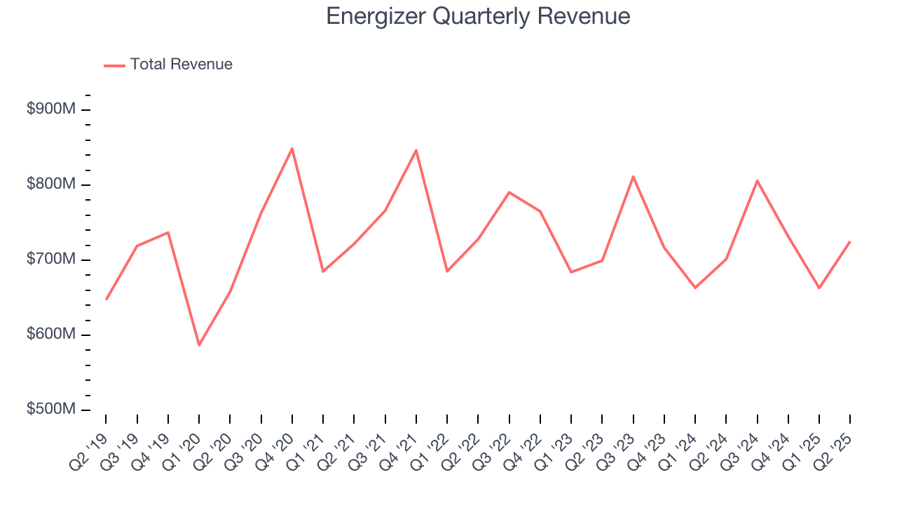 Energizer Quarterly Revenue