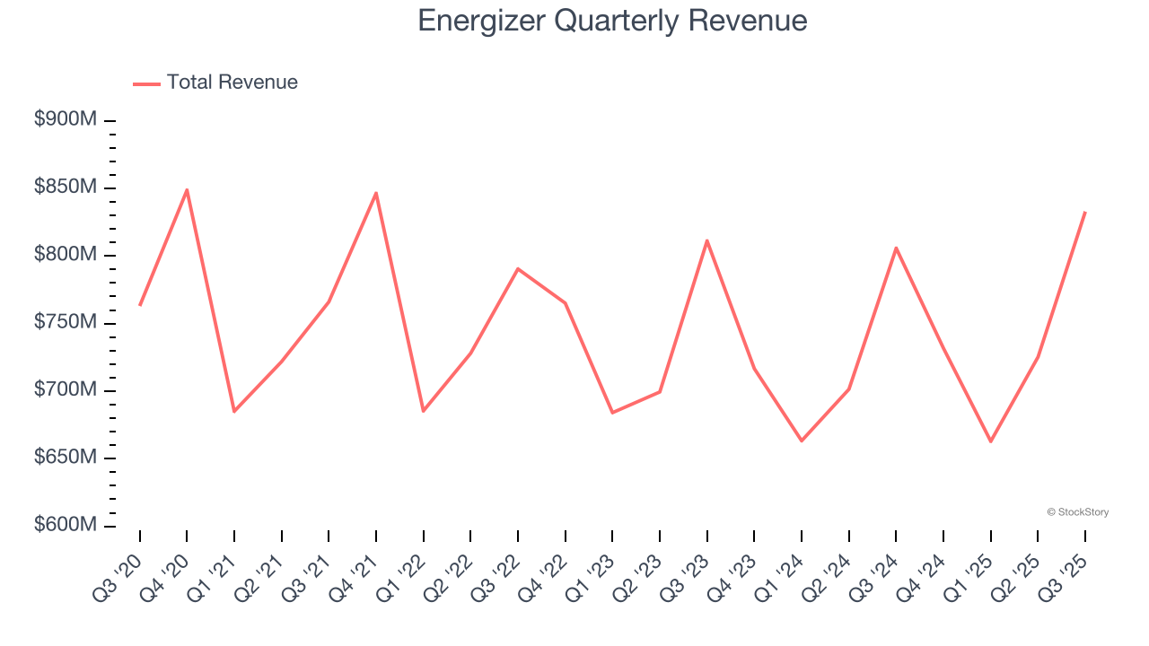 Energizer Quarterly Revenue