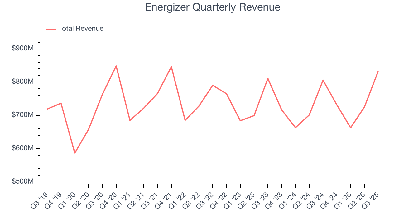 Energizer Quarterly Revenue