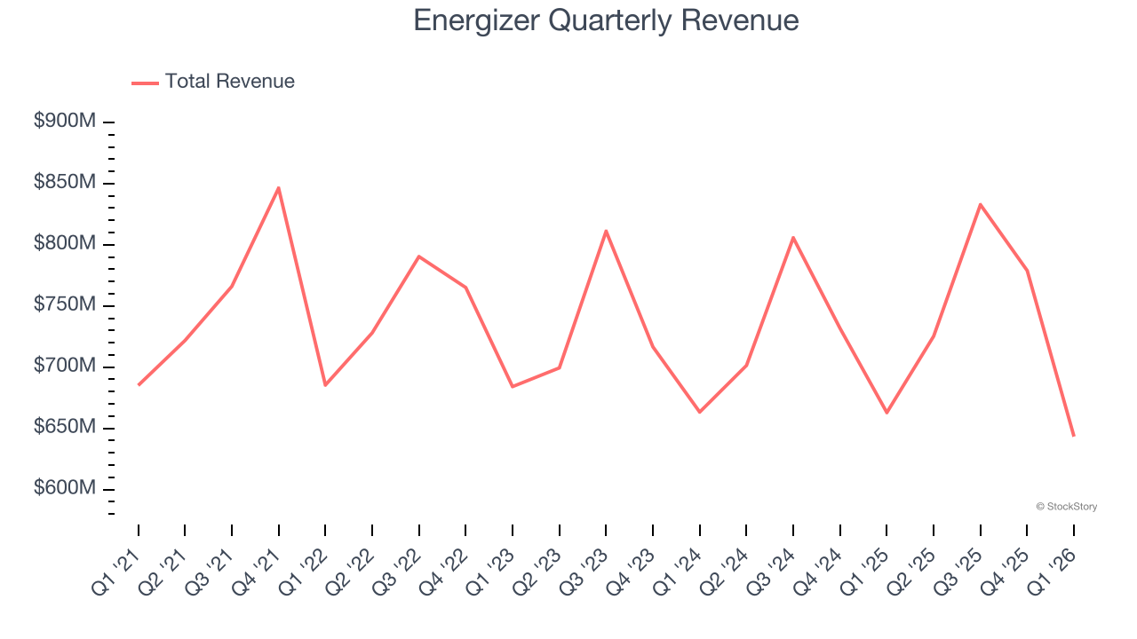 Energizer Quarterly Revenue