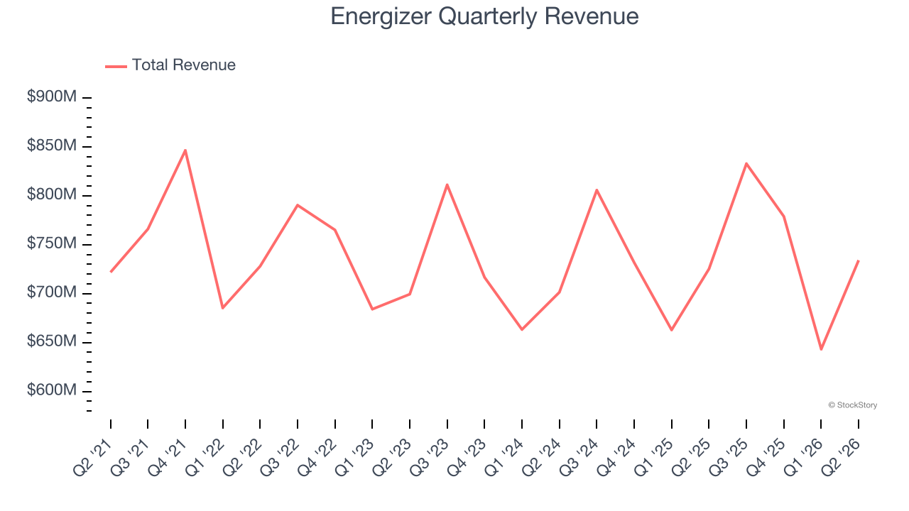 Energizer Quarterly Revenue