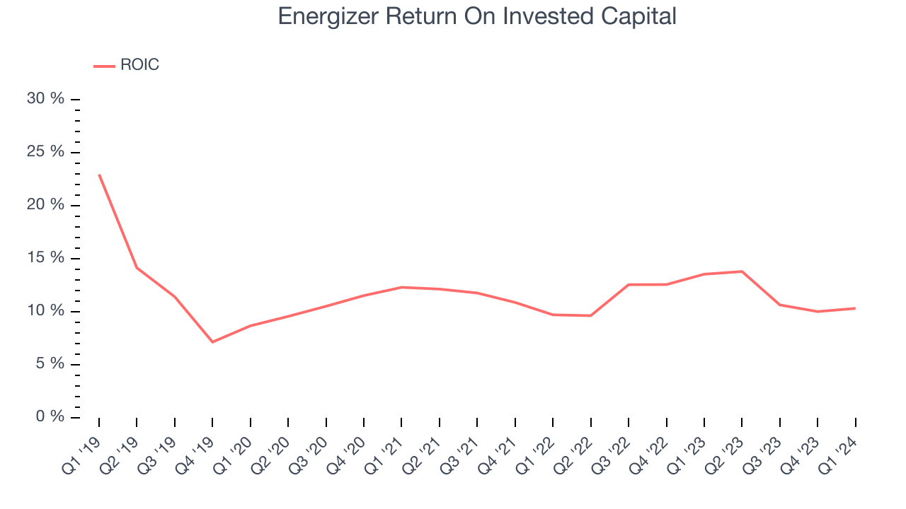 Energizer Return On Invested Capital