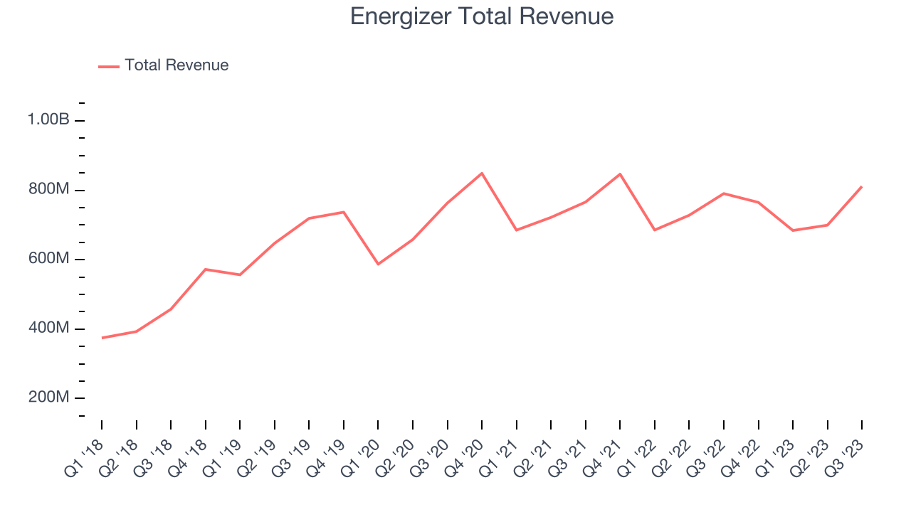 Energizer Total Revenue
