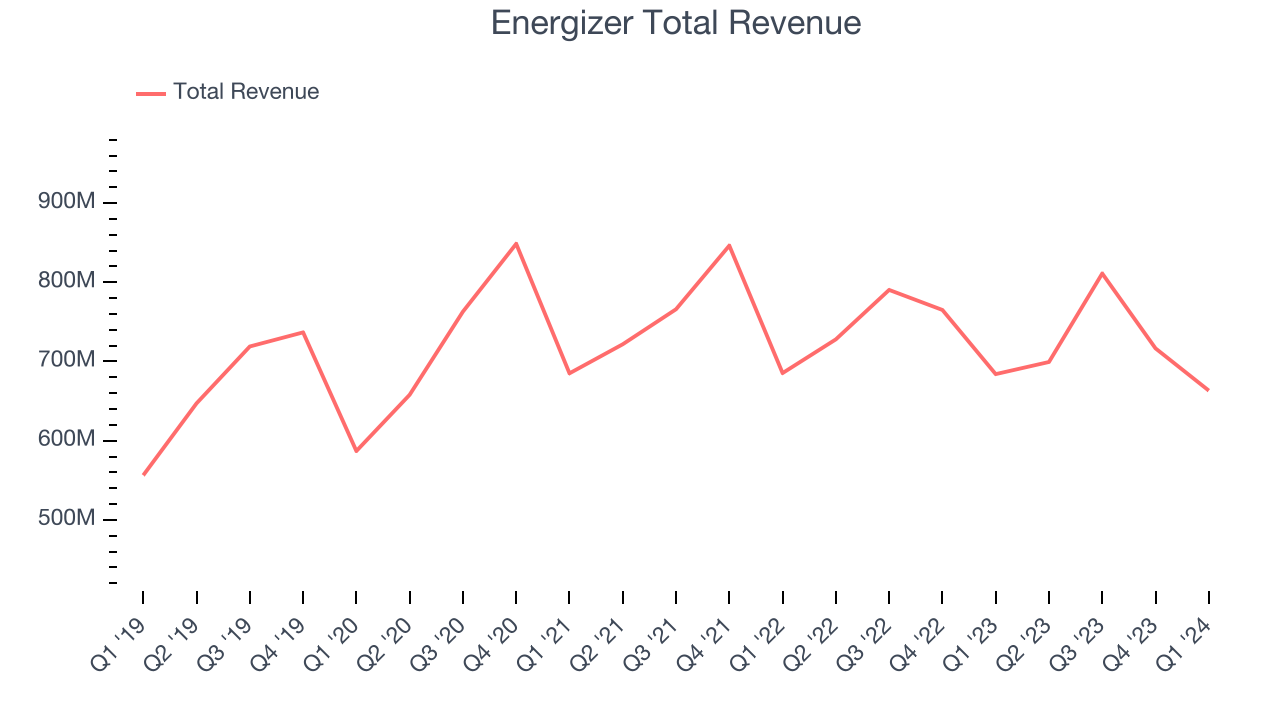 Energizer Total Revenue