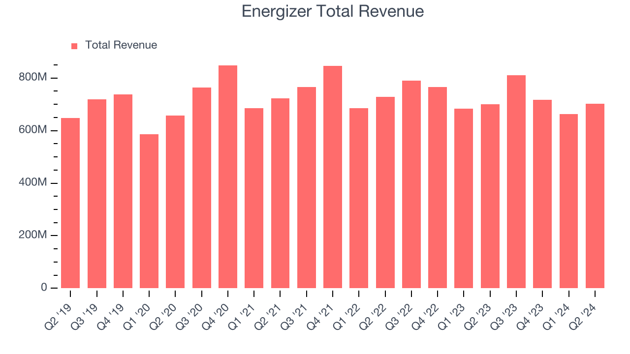 Energizer Total Revenue