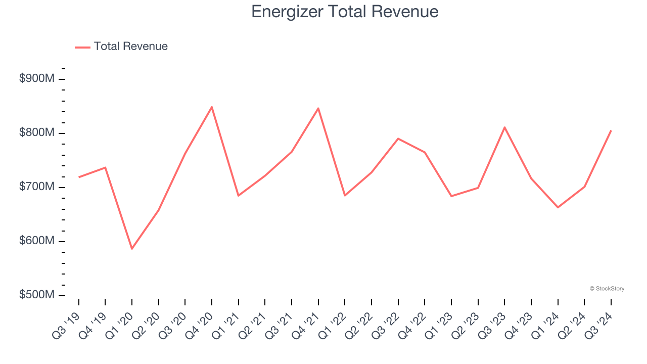 Energizer Total Revenue