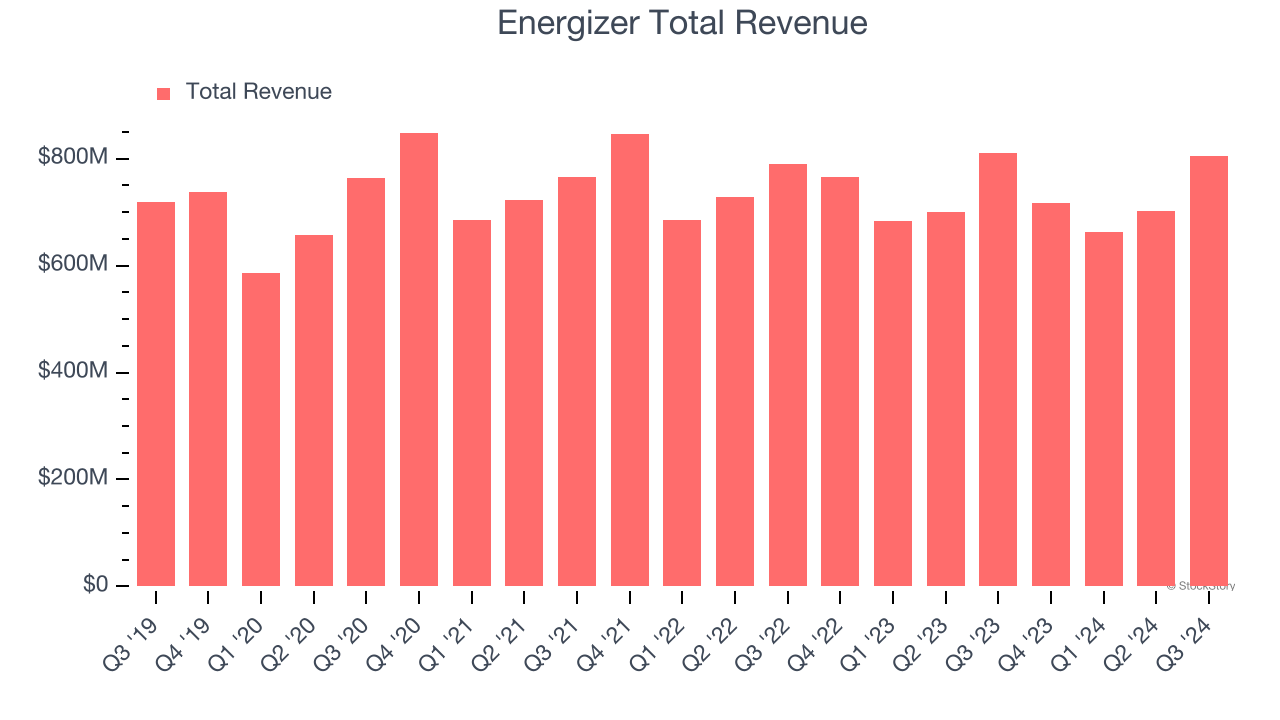 Energizer Total Revenue