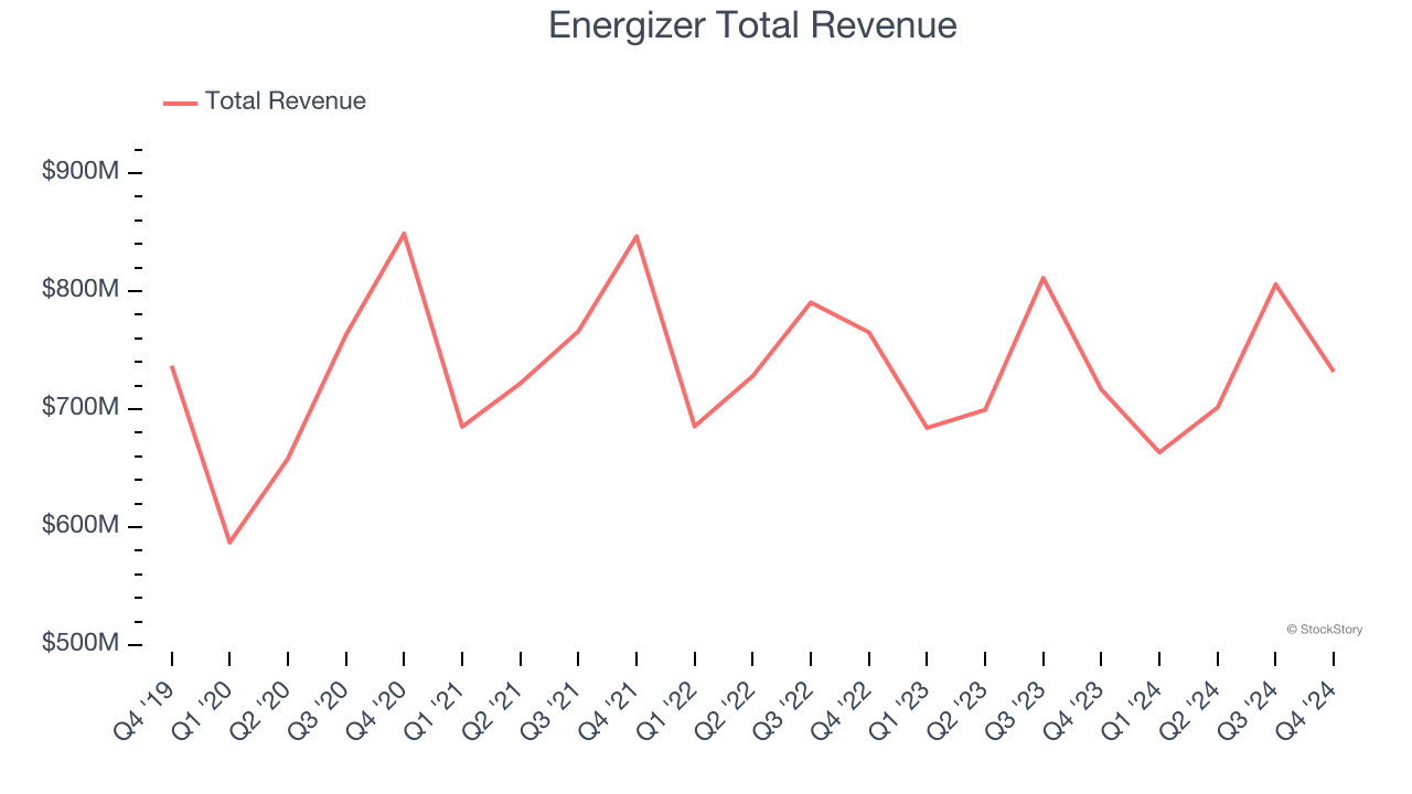 Energizer Total Revenue