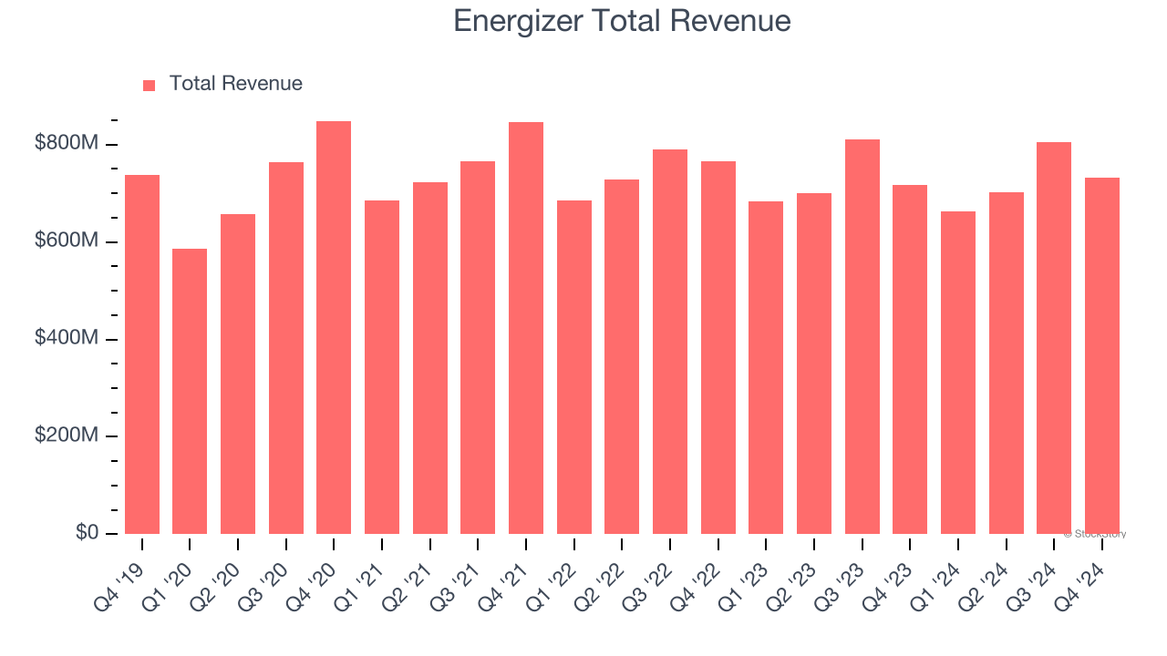 Energizer Total Revenue