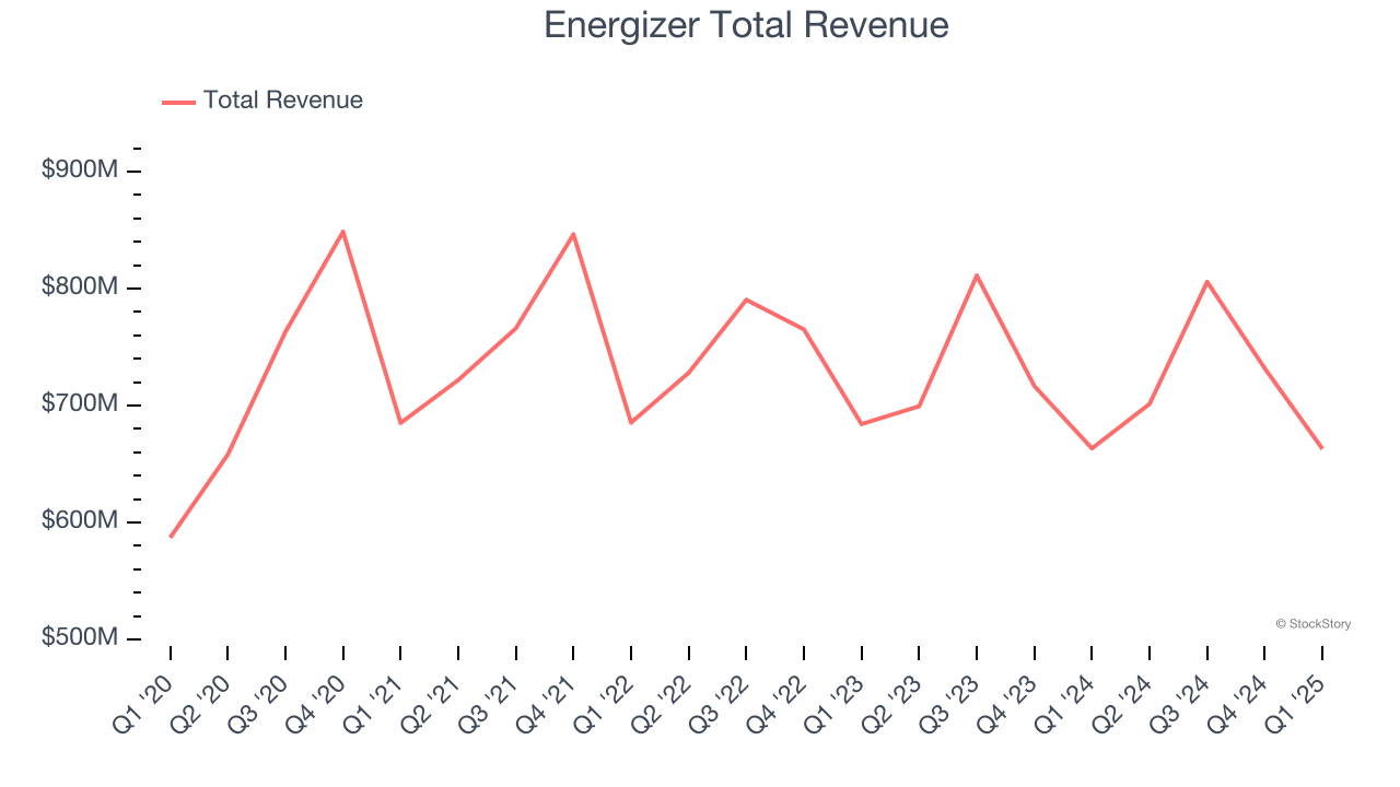 Energizer Total Revenue