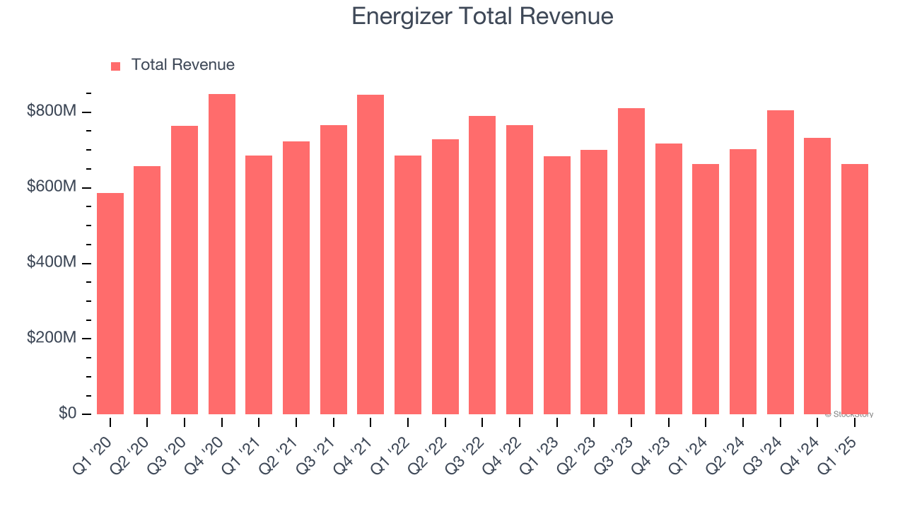 Energizer Total Revenue