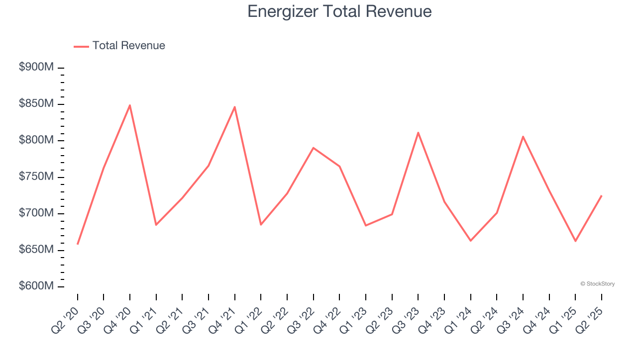 Energizer Total Revenue