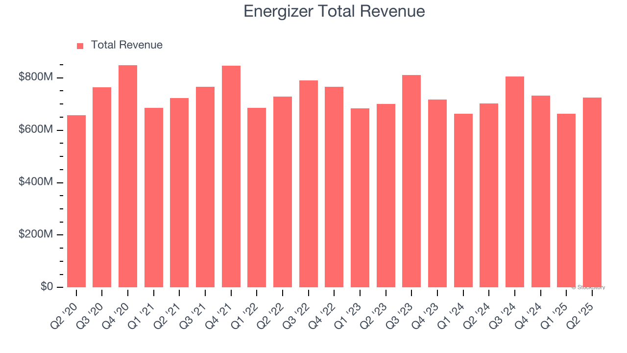 Energizer Total Revenue