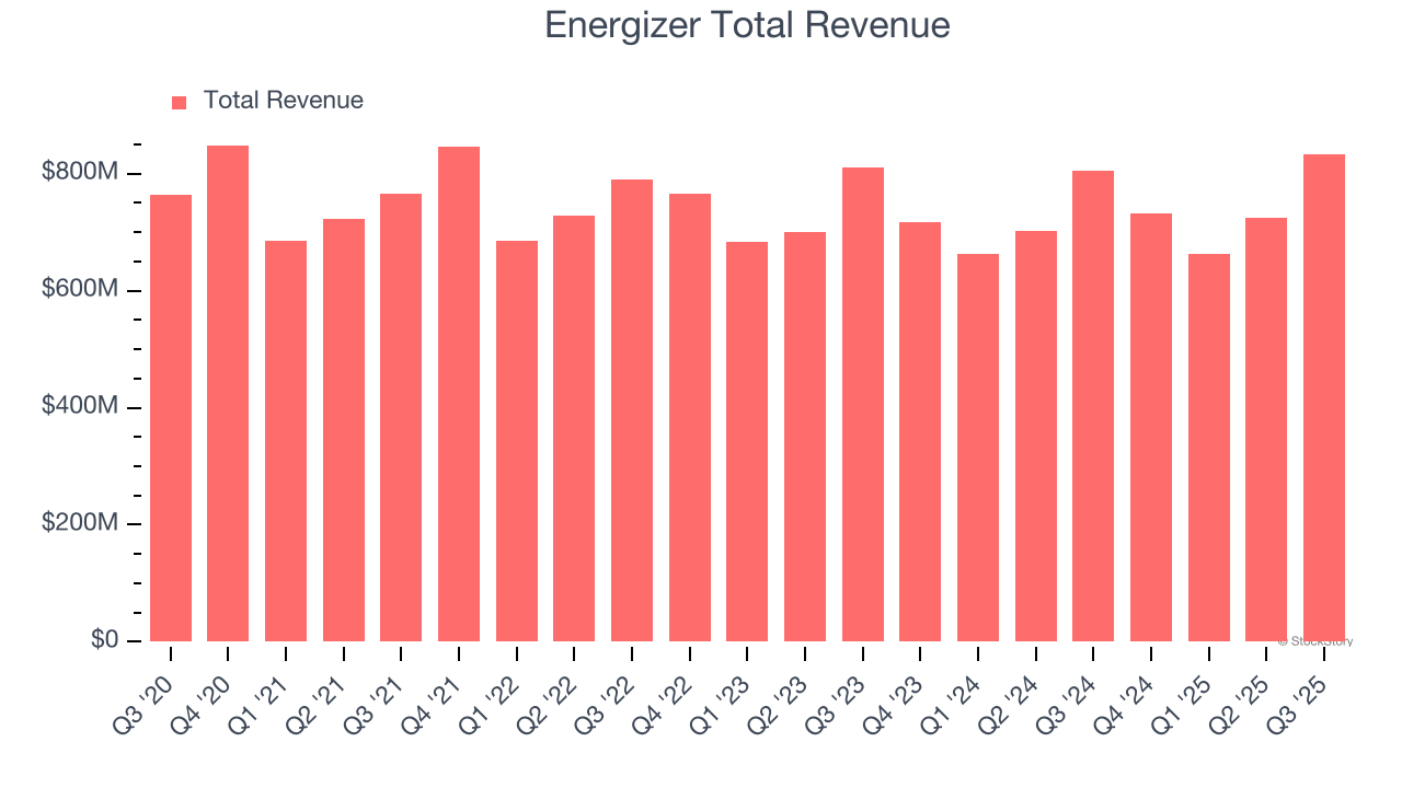 Energizer Total Revenue