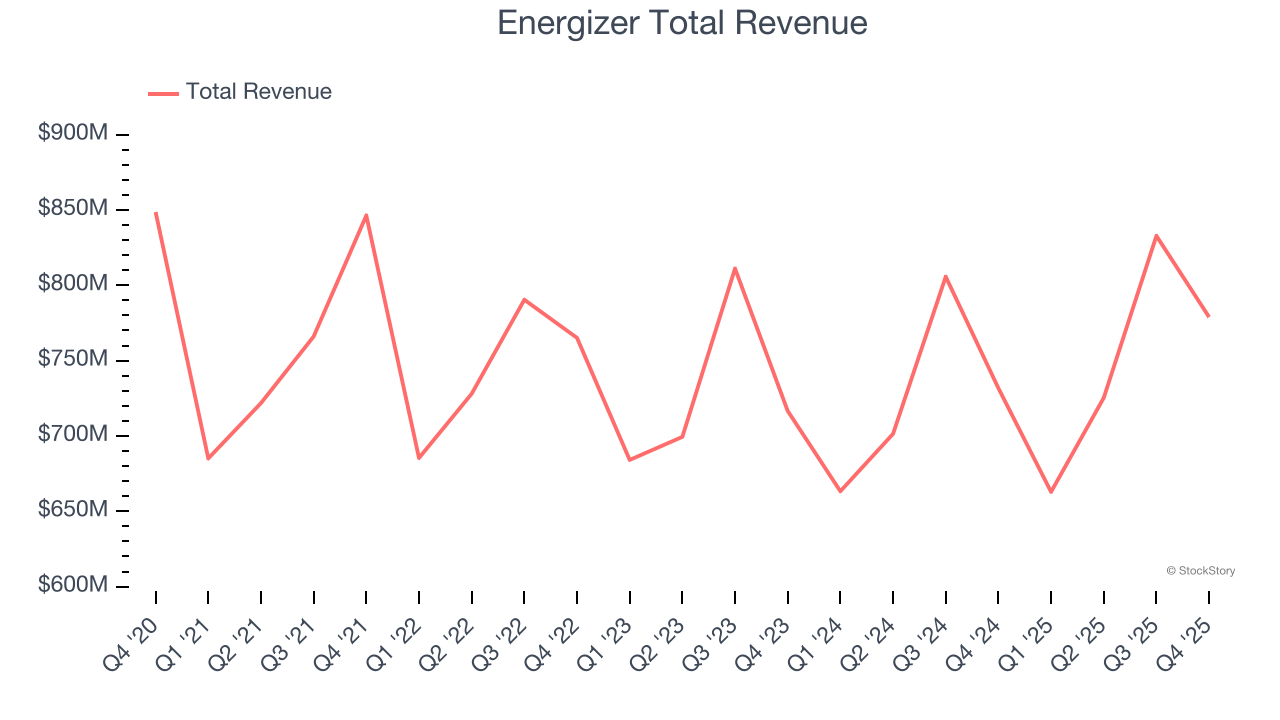 Energizer Total Revenue
