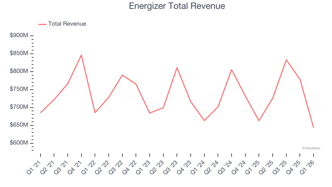 Energizer Total Revenue