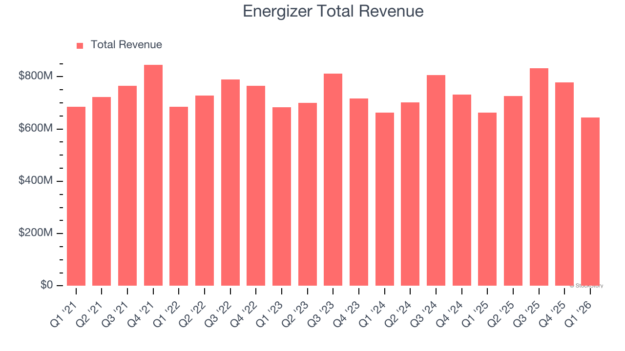 Energizer Total Revenue