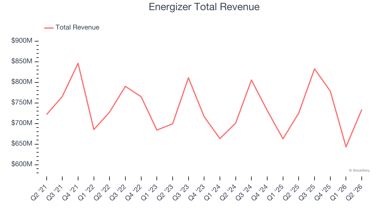 Energizer Total Revenue