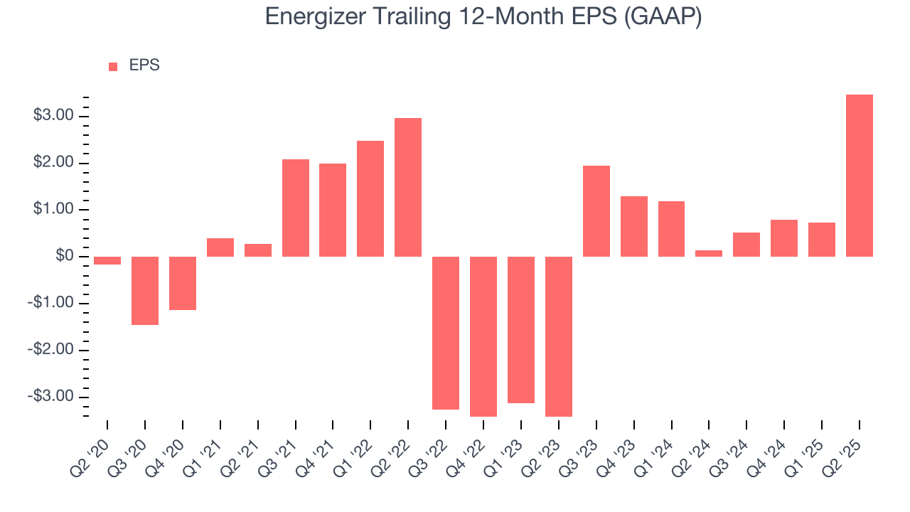 Energizer Trailing 12-Month EPS (GAAP)