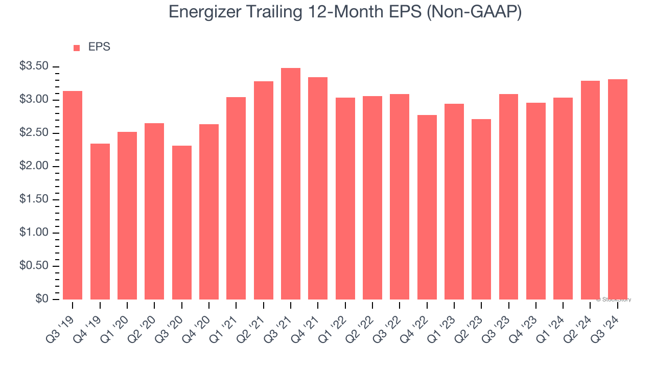 Energizer Trailing 12-Month EPS (Non-GAAP)