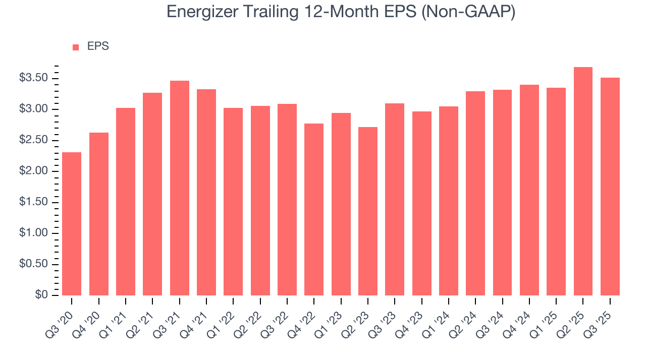 Energizer Trailing 12-Month EPS (Non-GAAP)