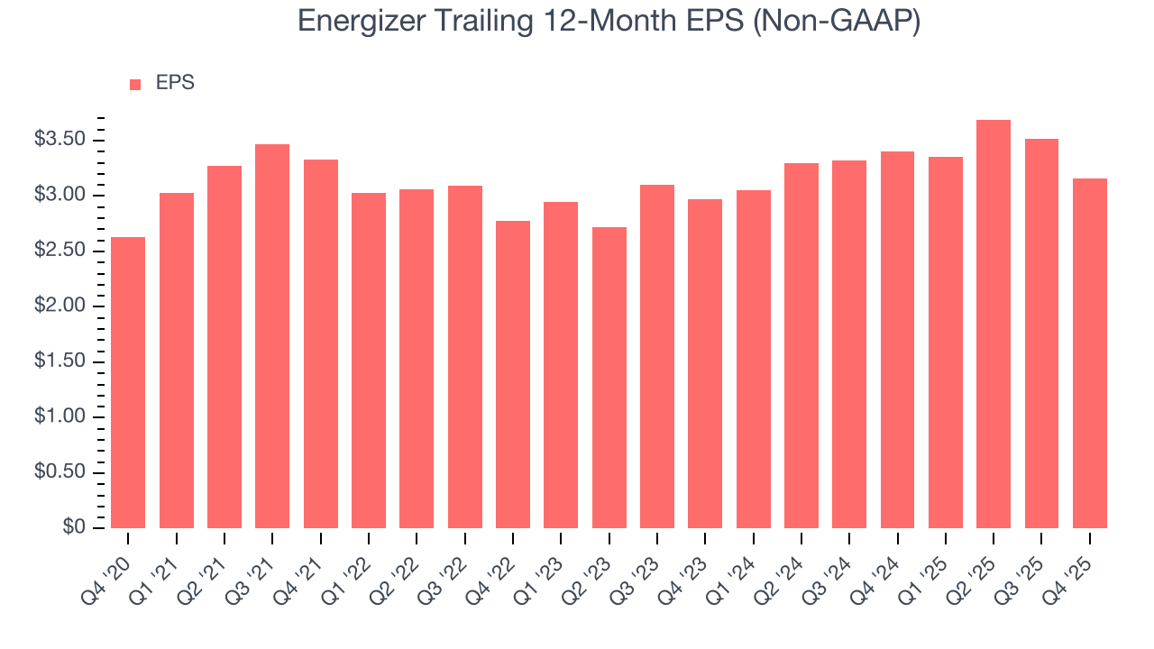 Energizer Trailing 12-Month EPS (Non-GAAP)