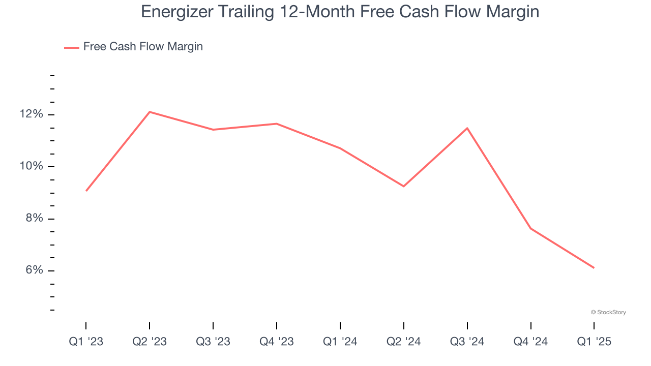 Energizer Trailing 12-Month Free Cash Flow Margin