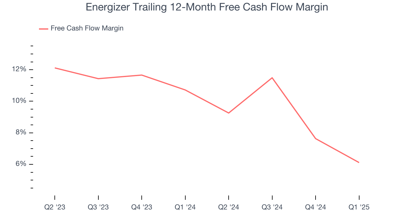 Energizer Trailing 12-Month Free Cash Flow Margin