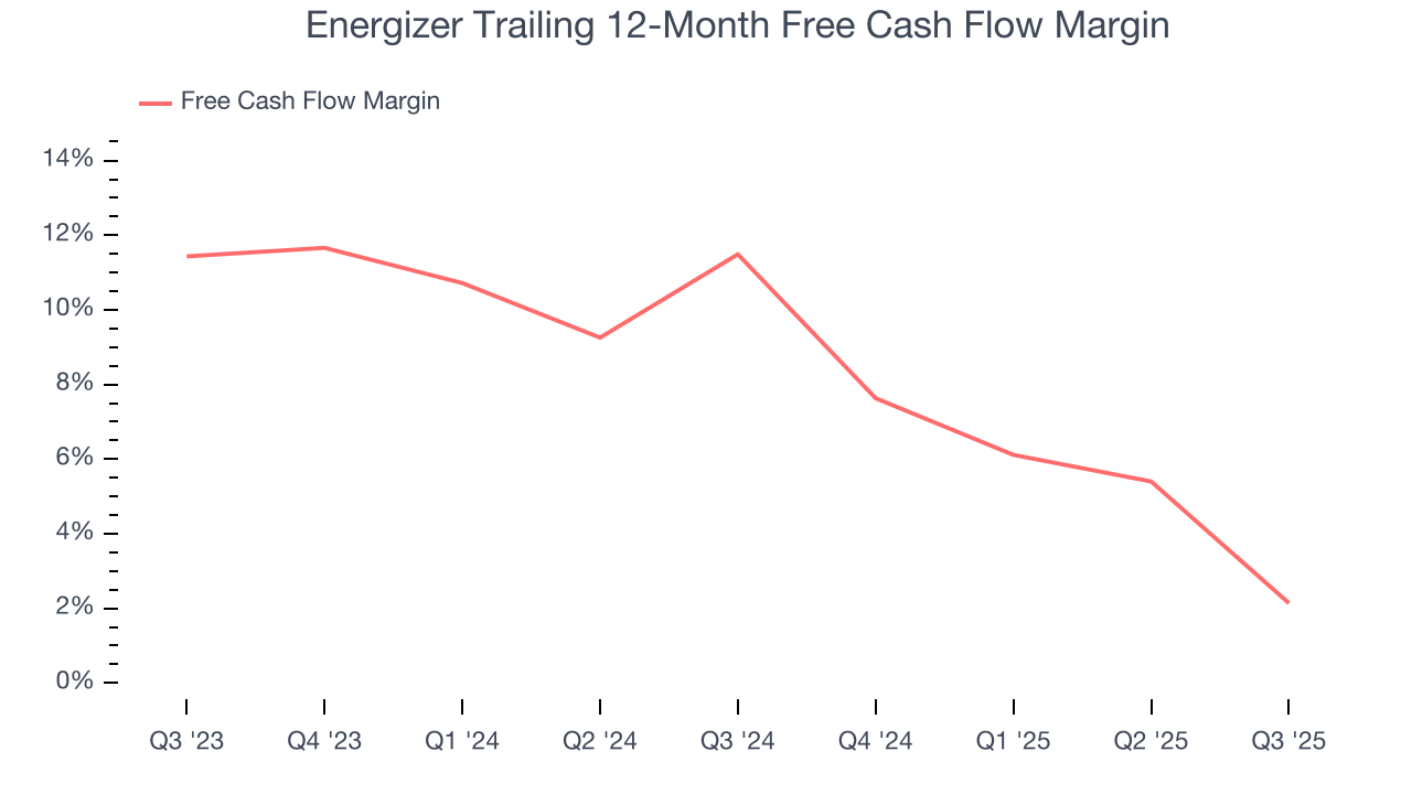 Energizer Trailing 12-Month Free Cash Flow Margin