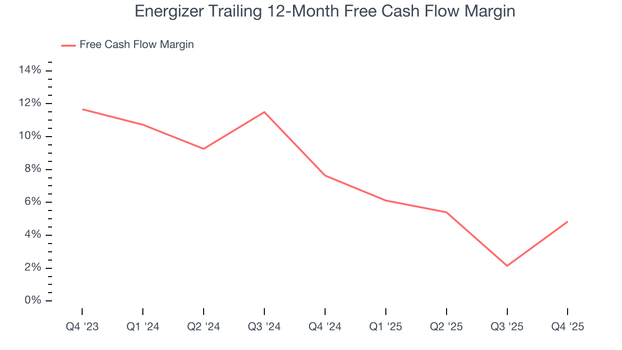 Energizer Trailing 12-Month Free Cash Flow Margin