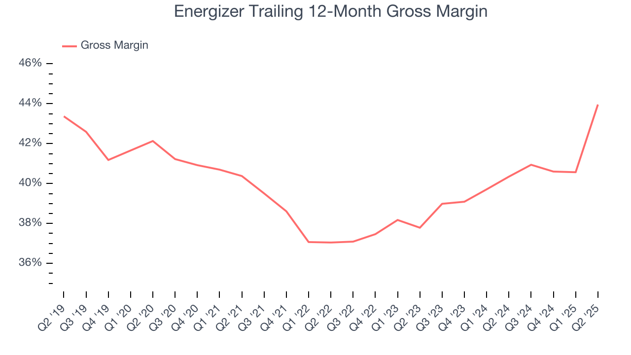 Energizer Trailing 12-Month Gross Margin