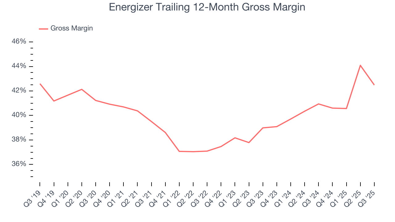 Energizer Trailing 12-Month Gross Margin