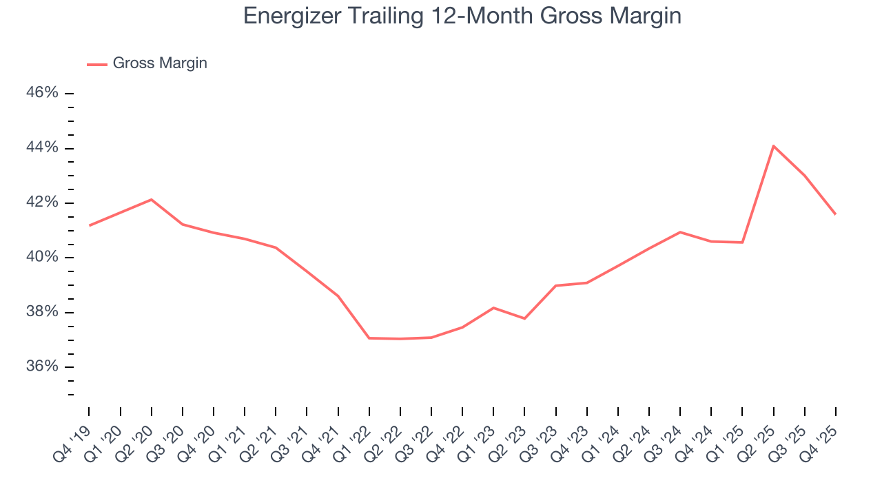 Energizer Trailing 12-Month Gross Margin