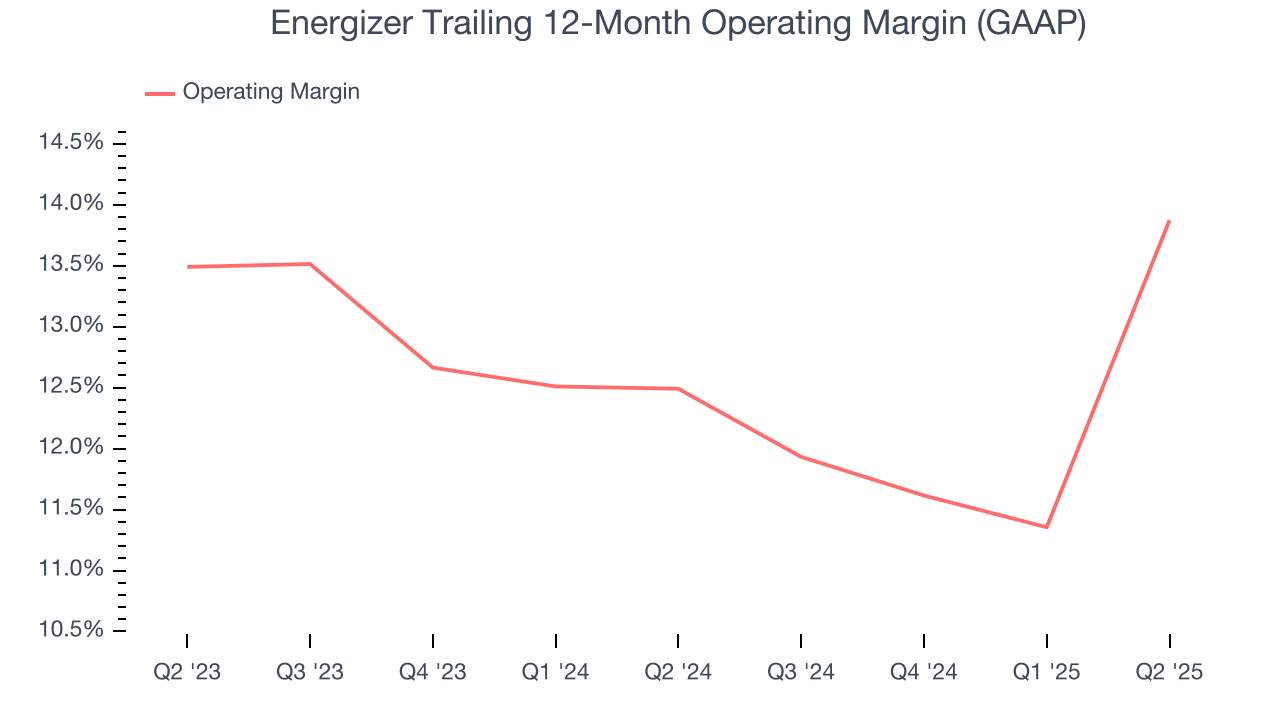 Energizer Trailing 12-Month Operating Margin (GAAP)