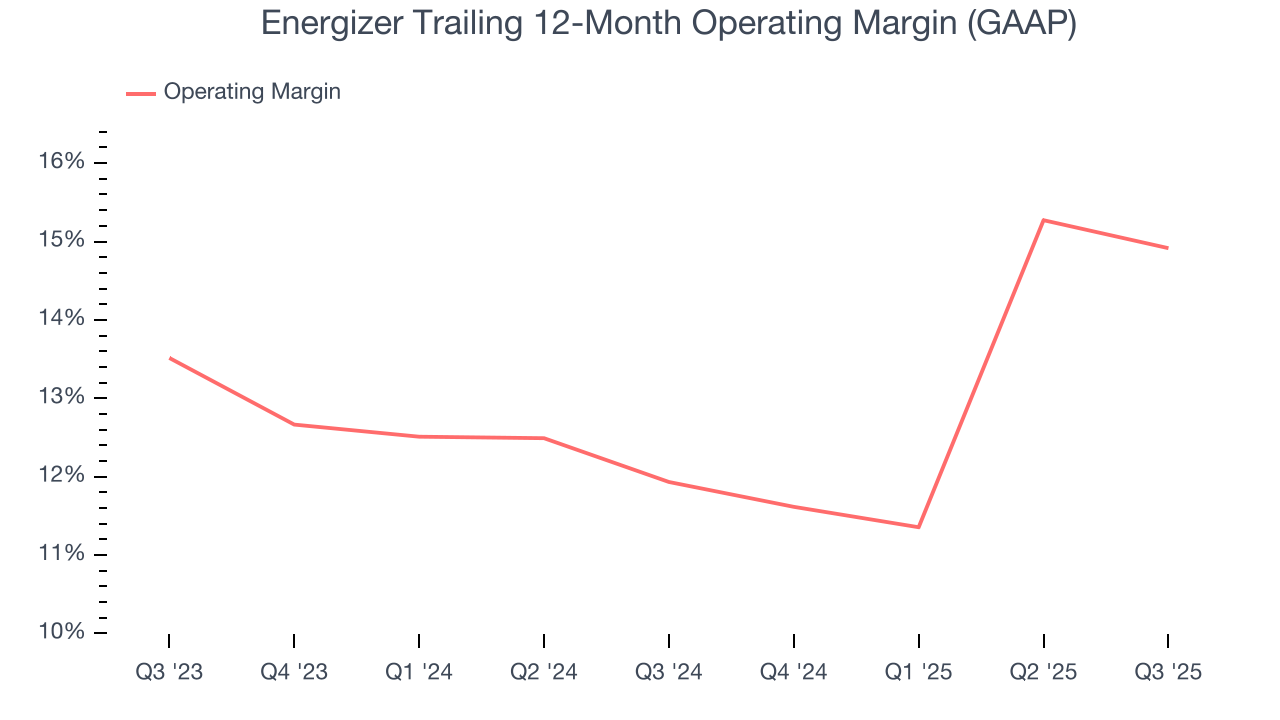 Energizer Trailing 12-Month Operating Margin (GAAP)