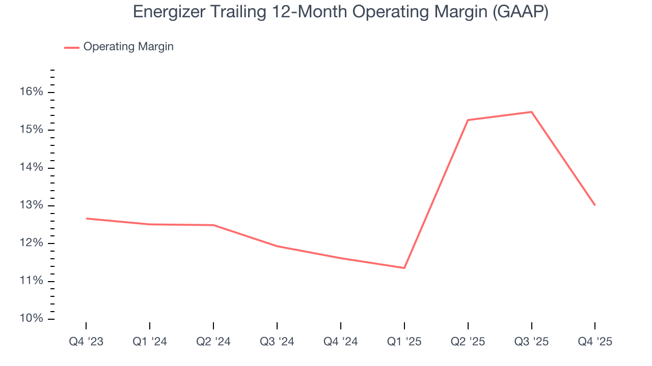 Energizer Trailing 12-Month Operating Margin (GAAP)