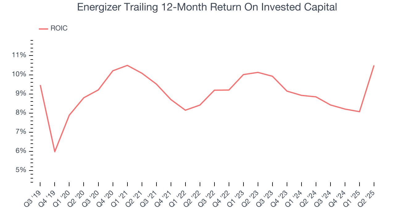 Energizer Trailing 12-Month Return On Invested Capital
