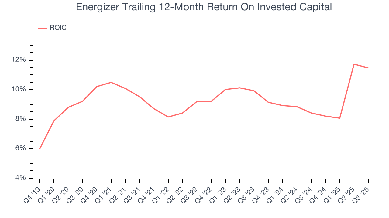 Energizer Trailing 12-Month Return On Invested Capital