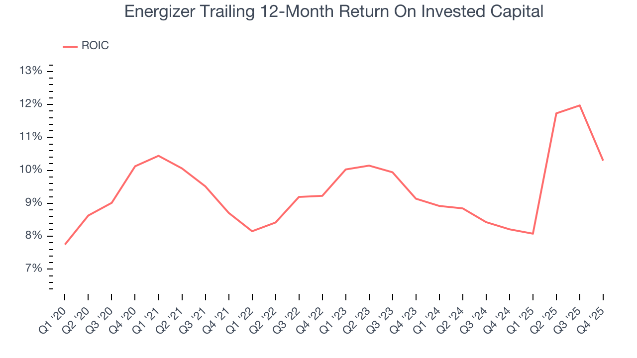 Energizer Trailing 12-Month Return On Invested Capital