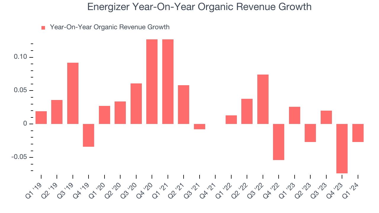 Energizer Year-On-Year Organic Revenue Growth
